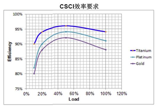 數(shù)字電源處理負(fù)載與效率時更有優(yōu)勢?